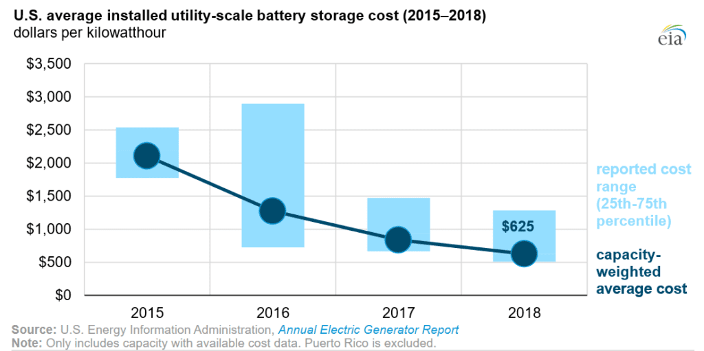 Vývoj ceny bateriových úložišť v USA podle analýzy agentury EIA