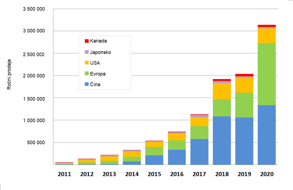 Prodeje elektromobilů od 2011