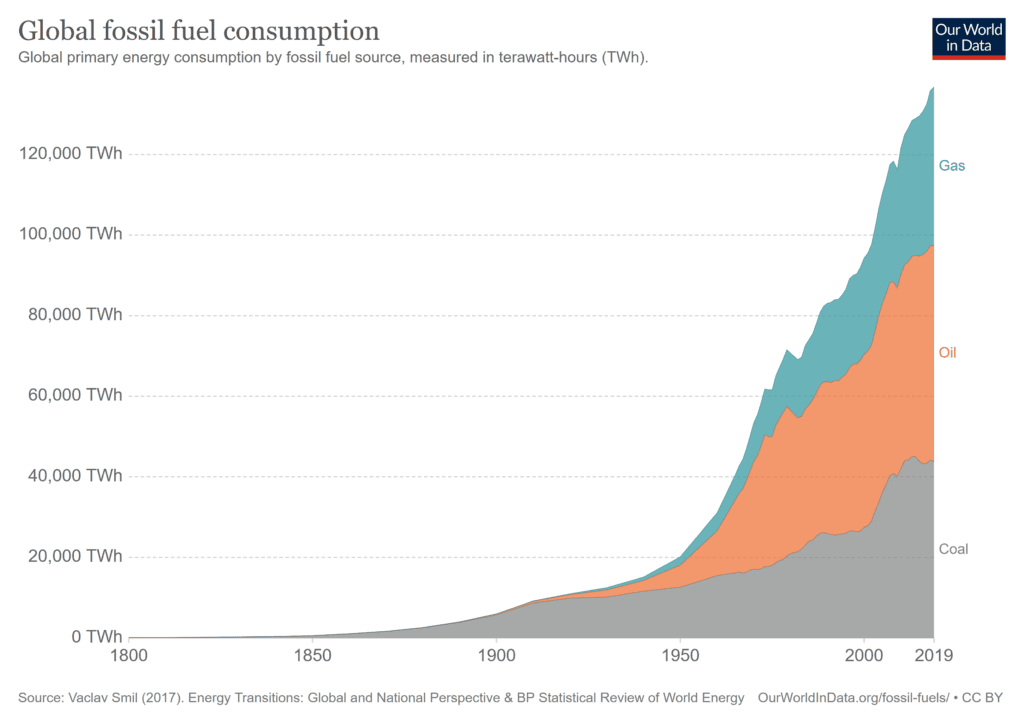 Spotřeba fosilních paliva ve světě podle typu (v TWh). Odshora zemní plyn, ropa, uhlí (foto OurWorldInData)