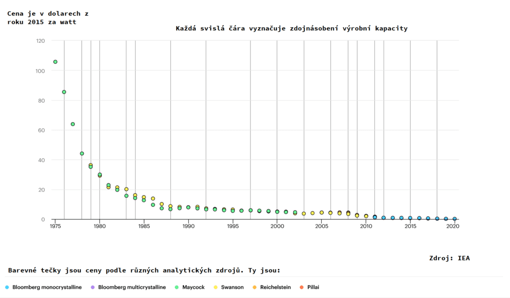 Pokles ceny fotovoltaických panelů v letech 1975 až 2020 (foto IEA)