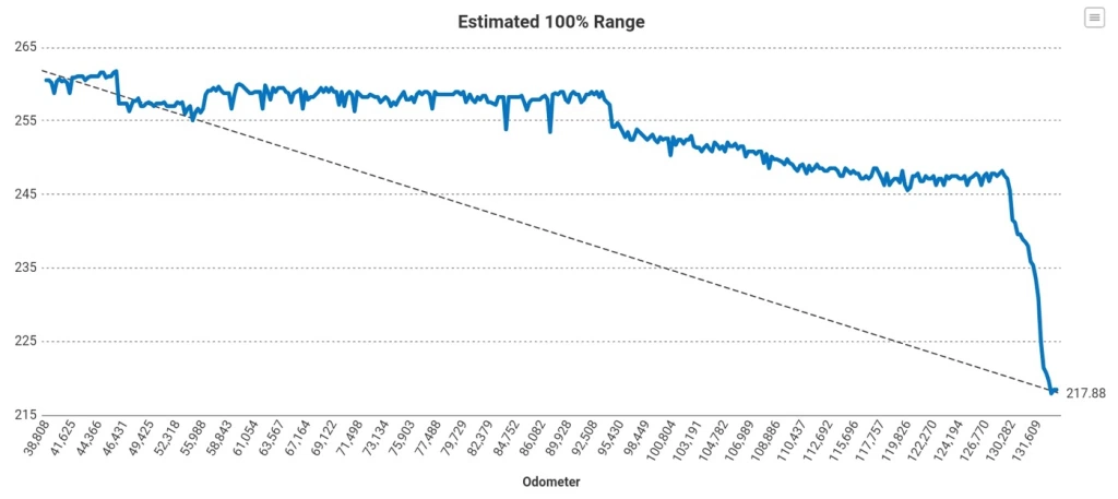 Pokles kapacity baterii vozu Tesa Davida Rassmusena po aktualizace softwaru v roce 2019 (foto David Rasmussen) 