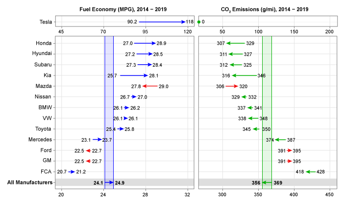 Vývoj spotřeby (vlevo) a emisí CO2 (vpravo) u flotil velkých automobilek na americkém trhu v letech 2014-2020. Toyota patří v těchto metrikách na americkém trhu spíše "na chvost". I proto, že se soustředila na prodej větších a tedy žíznivějších vozů (foto EPA)