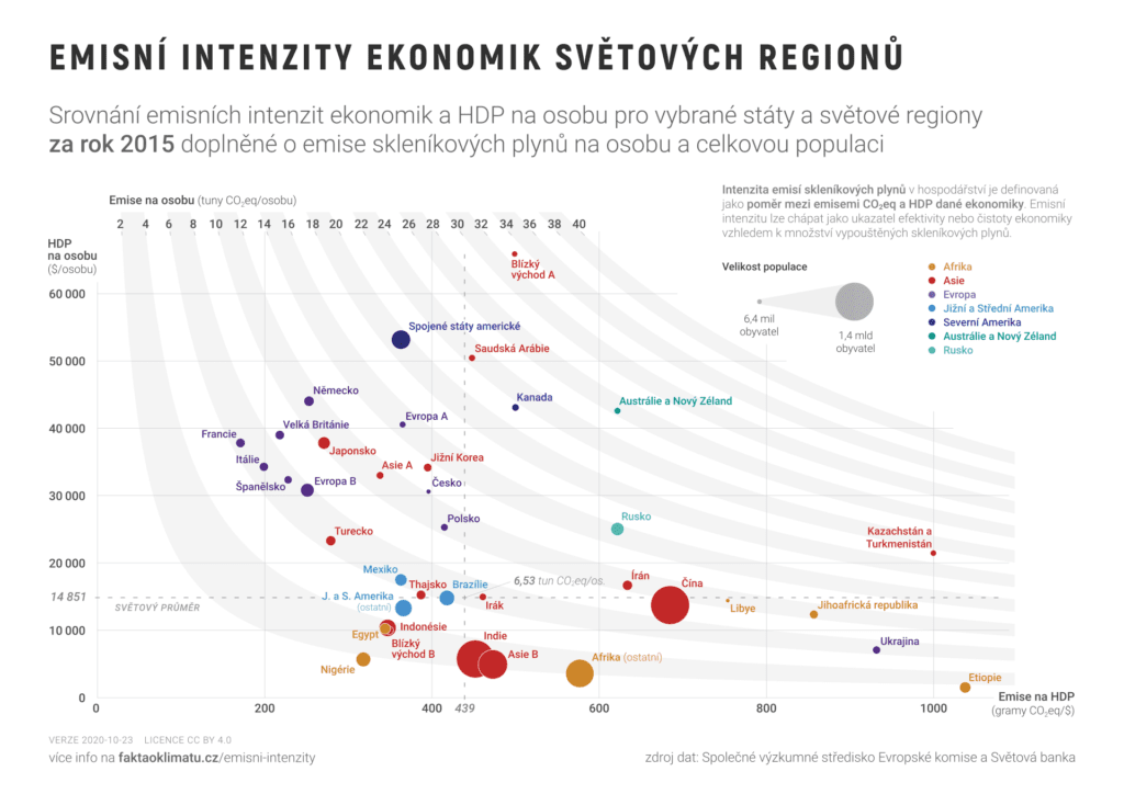 Emisní intenzity ekonomik (foto faktaoklimatu.cz)
