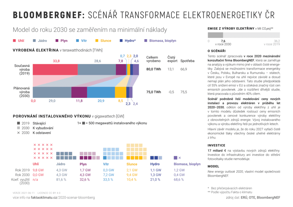 Scénář transformace elektroenergetiky ČR podle BloombergNEF (grafika faktaoklimatu.cz)