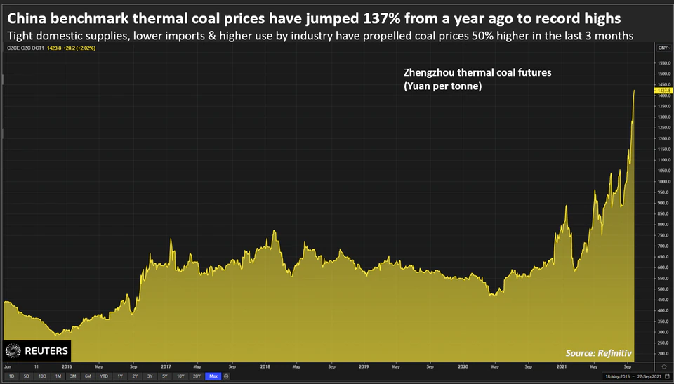 Index cen energetického uhlí v Číně se za poslední rok zvýšil o více než 130 procent (foto Reuters)