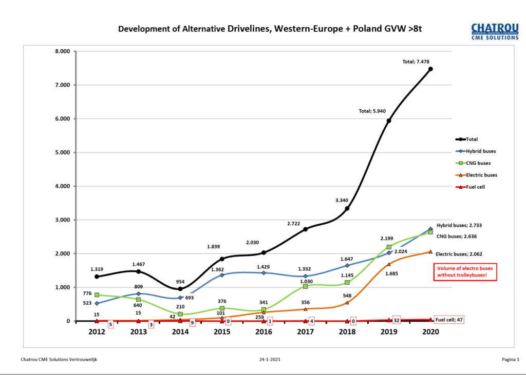 Celkové autobusů s alternativním pohonem prodaných ve sledovaných zemích Evropy v letech 2012-2020 (graf Chatrou CME Solutions)