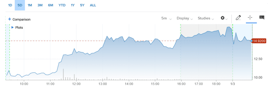 Cena akcií společnosti Heliogen od jejího uvedení na burzu do 3. ledna (foto MSNBC, NASDAQ)