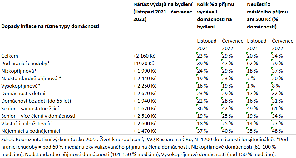 Výdaje domácností na energie podle průzkumu Život k nezaplacení (data Česko 2022: Život k nezaplacení, PAQ Research a ČRo)